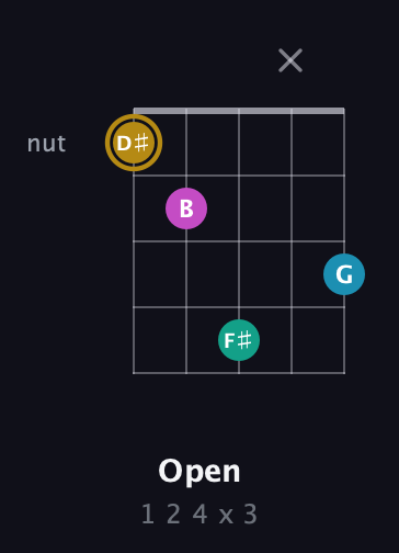 D♯ Augmented Sharp 9th guitar chord — Open (1 2 4 x 3) fretboard diagram in Double C (gCGCD) · Capo 2