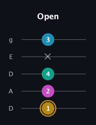 D♯ Augmented Sharp 9th guitar tab — Open (1 2 4 x 3) in Double C (gCGCD) · Capo 2