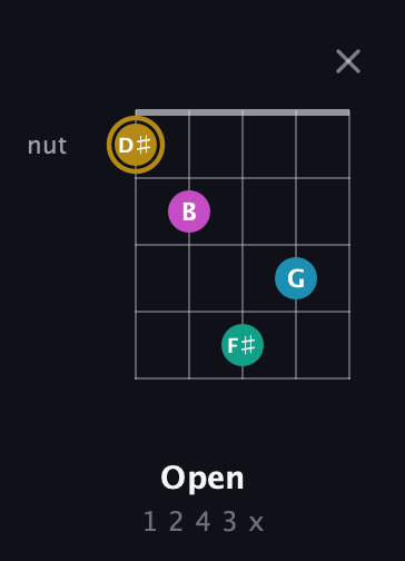 D♯ Augmented Sharp 9th guitar chord — Open (1 2 4 3 x) fretboard diagram in Double C (gCGCD) · Capo 2