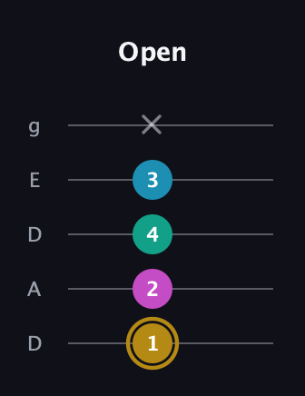 D♯ Augmented Sharp 9th guitar tab — Open (1 2 4 3 x) in Double C (gCGCD) · Capo 2
