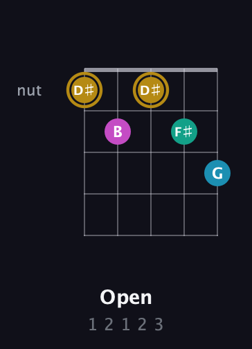 D♯ Augmented Sharp 9th guitar chord — Open (1 2 1 2 3) fretboard diagram in Double C (gCGCD) · Capo 2