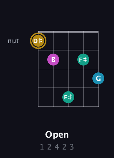 D♯ Augmented Sharp 9th guitar chord — Open (1 2 4 2 3) fretboard diagram in Double C (gCGCD) · Capo 2