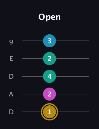 D♯ Augmented Sharp 9th guitar tab — Open (1 2 4 2 3) in Double C (gCGCD) · Capo 2