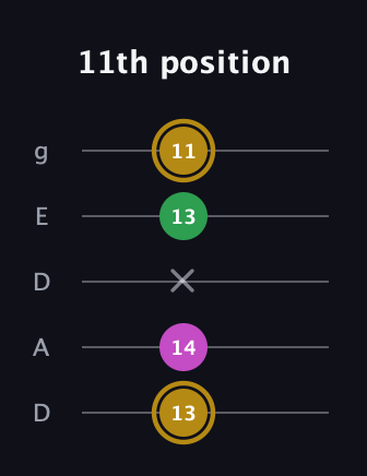 D♯ Augmented Suspended 2nd guitar tab — 11th position (13 14 x 13 11) in Double C (gCGCD) · Capo 2