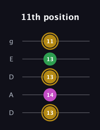 D♯ Augmented Suspended 2nd guitar tab — 11th position (13 14 13 13 11) in Double C (gCGCD) · Capo 2