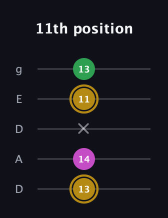 D♯ Augmented Suspended 2nd guitar tab — 11th position (13 14 x 11 13) in Double C (gCGCD) · Capo 2
