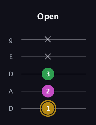 D♯ Augmented Suspended 2nd guitar tab — Open (1 2 3 x x) in Double C (gCGCD) · Capo 2