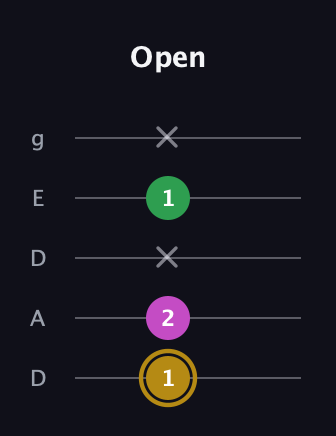 D♯ Augmented Suspended 2nd guitar tab — Open (1 2 x 1 x) in Double C (gCGCD) · Capo 2