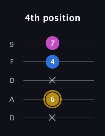 D♯ Augmented Suspended 4th guitar tab — 4th position (x 6 x 4 7) in Double C (gCGCD) · Capo 2
