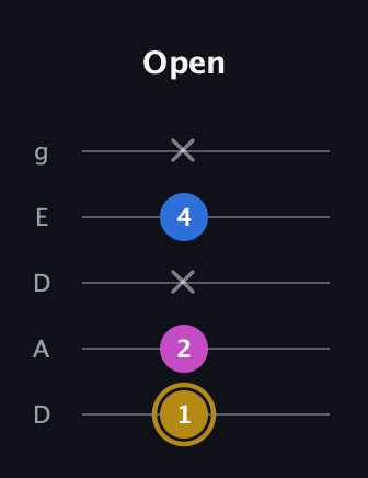 D♯ Augmented Suspended 4th guitar tab — Open (1 2 x 4 x) in Double C (gCGCD) · Capo 2