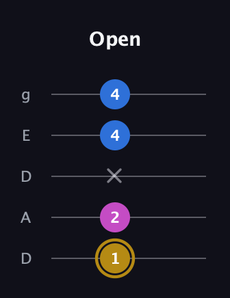 D♯ Augmented Suspended 4th guitar tab — Open (1 2 x 4 4) in Double C (gCGCD) · Capo 2