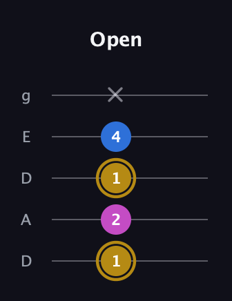 D♯ Augmented Suspended 4th guitar tab — Open (1 2 1 4 x) in Double C (gCGCD) · Capo 2