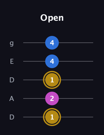 D♯ Augmented Suspended 4th guitar tab — Open (1 2 1 4 4) in Double C (gCGCD) · Capo 2