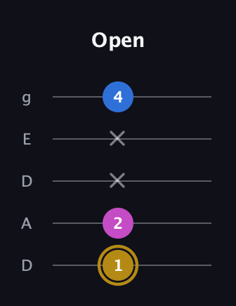 D♯ Augmented Suspended 4th guitar tab — Open (1 2 x x 4) in Double C (gCGCD) · Capo 2