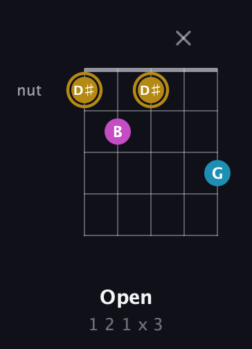 D♯ Augmented guitar chord — Open (1 2 1 x 3) fretboard diagram in Double C (gCGCD) · Capo 2