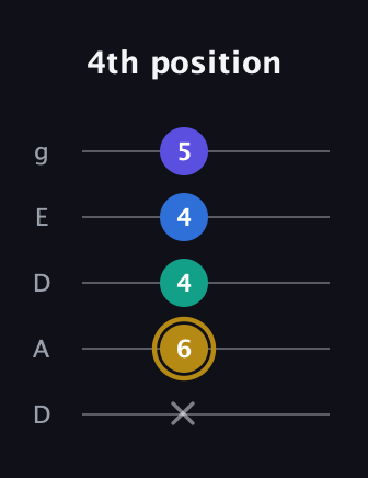 D♯ Diminished Added 11th guitar tab — 4th position (x 6 4 4 5) in Double C (gCGCD) · Capo 2