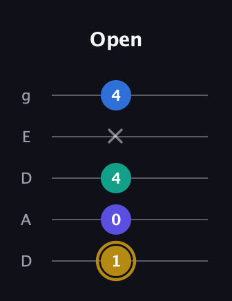 D♯ Diminished Added 11th guitar tab — Open (1 0 4 x 4) in Double C (gCGCD) · Capo 2