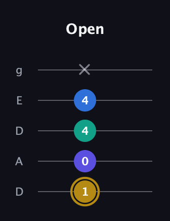 D♯ Diminished Added 11th guitar tab — Open (1 0 4 4 x) in Double C (gCGCD) · Capo 2