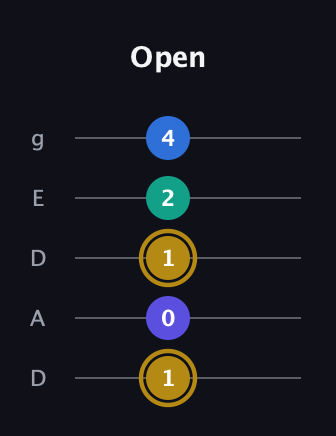 D♯ Diminished Added 11th guitar tab — Open (1 0 1 2 4) in Double C (gCGCD) · Capo 2