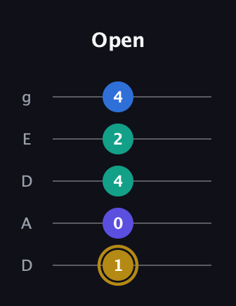 D♯ Diminished Added 11th guitar tab — Open (1 0 4 2 4) in Double C (gCGCD) · Capo 2