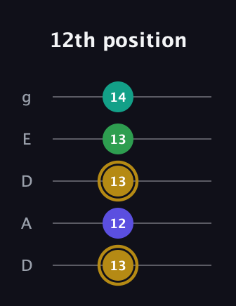 D♯ Diminished Added 2nd guitar tab — 12th position (13 12 13 13 14) in Double C (gCGCD) · Capo 2