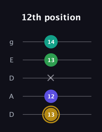 D♯ Diminished Added 2nd guitar tab — 12th position (13 12 x 13 14) in Double C (gCGCD) · Capo 2