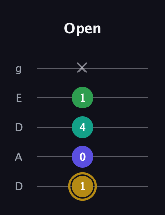 D♯ Diminished Added 2nd guitar tab — Open (1 0 4 1 x) in Double C (gCGCD) · Capo 2