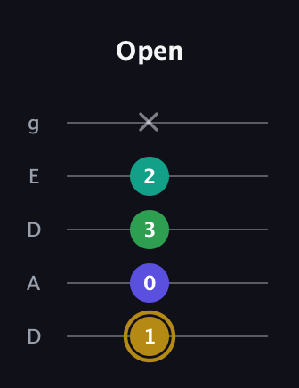 D♯ Diminished Added 2nd guitar tab — Open (1 0 3 2 x) in Double C (gCGCD) · Capo 2
