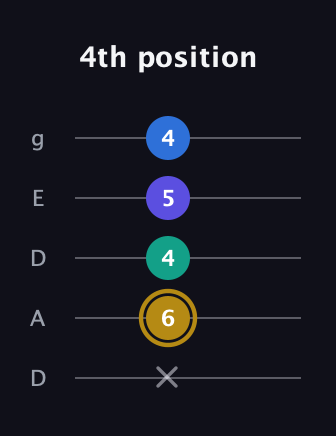 D♯ Diminished Added 4th guitar tab — 4th position (x 6 4 5 4) in Double C (gCGCD) · Capo 2