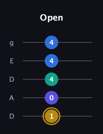 D♯ Diminished Added 4th guitar tab — Open (1 0 4 4 4) in Double C (gCGCD) · Capo 2