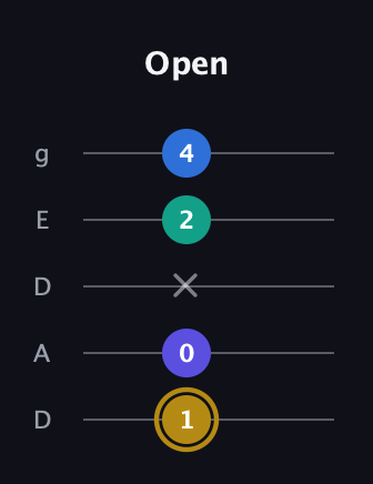 D♯ Diminished Added 4th guitar tab — Open (1 0 x 2 4) in Double C (gCGCD) · Capo 2