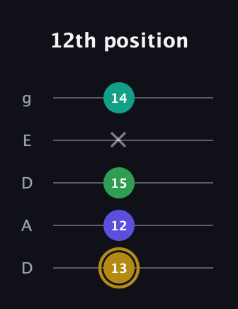 D♯ Diminished Added 9th guitar tab — 12th position (13 12 15 x 14) in Double C (gCGCD) · Capo 2
