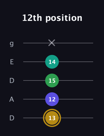 D♯ Diminished Added 9th guitar tab — 12th position (13 12 15 14 x) in Double C (gCGCD) · Capo 2