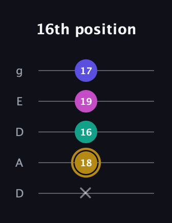 D♯ Diminished Flat 13th guitar tab — 16th position (x 18 16 19 17) in Double C (gCGCD) · Capo 2