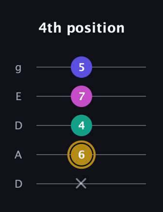 D♯ Diminished Flat 13th guitar tab — 4th position (x 6 4 7 5) in Double C (gCGCD) · Capo 2