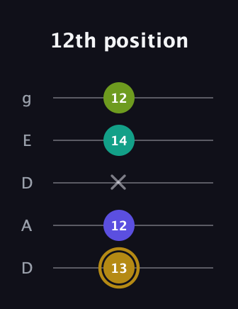 D♯ Diminished Flat 9th guitar tab — 12th position (13 12 x 14 12) in Double C (gCGCD) · Capo 2