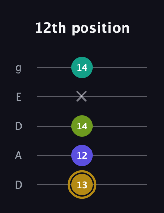 D♯ Diminished Flat 9th guitar tab — 12th position (13 12 14 x 14) in Double C (gCGCD) · Capo 2
