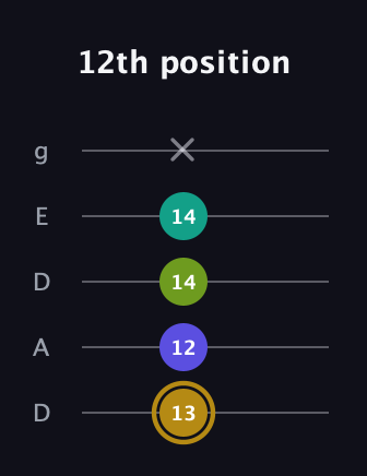 D♯ Diminished Flat 9th guitar tab — 12th position (13 12 14 14 x) in Double C (gCGCD) · Capo 2