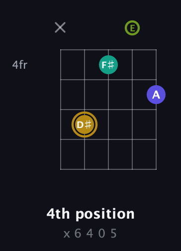 D♯ Diminished Flat 9th guitar chord — 4th position (x 6 4 0 5) fretboard diagram in Double C (gCGCD) · Capo 2