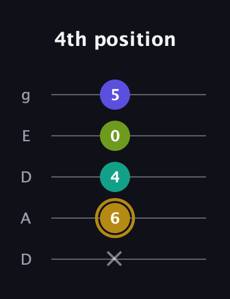 D♯ Diminished Flat 9th guitar tab — 4th position (x 6 4 0 5) in Double C (gCGCD) · Capo 2