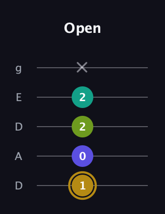 D♯ Diminished Flat 9th guitar tab — Open (1 0 2 2 x) in Double C (gCGCD) · Capo 2