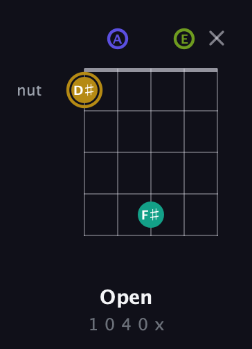 D♯ Diminished Flat 9th guitar chord — Open (1 0 4 0 x) fretboard diagram in Double C (gCGCD) · Capo 2