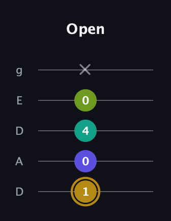 D♯ Diminished Flat 9th guitar tab — Open (1 0 4 0 x) in Double C (gCGCD) · Capo 2