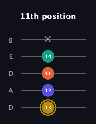 D♯ Diminished Sharp 13th guitar tab — 11th position (13 12 11 14 x) in Double C (gCGCD) · Capo 2