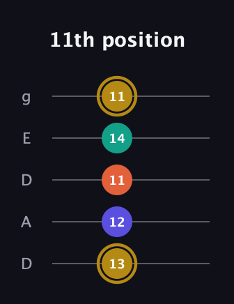 D♯ Diminished Sharp 13th guitar tab — 11th position (13 12 11 14 11) in Double C (gCGCD) · Capo 2