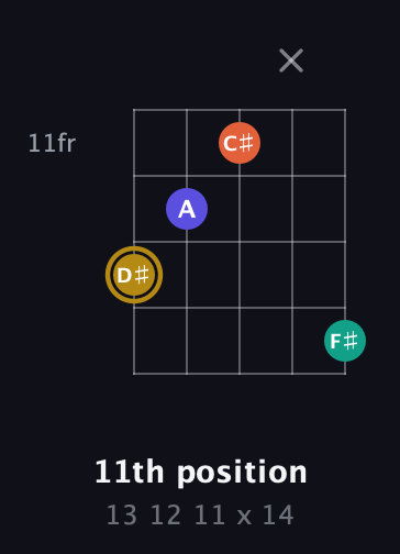 D♯ Diminished Sharp 13th guitar chord — 11th position (13 12 11 x 14) fretboard diagram in Double C (gCGCD) · Capo 2
