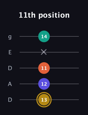 D♯ Diminished Sharp 13th guitar tab — 11th position (13 12 11 x 14) in Double C (gCGCD) · Capo 2