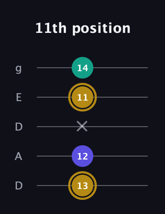 D♯ Diminished Sharp 9th guitar tab — 11th position (13 12 x 11 14) in Double C (gCGCD) · Capo 2