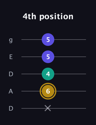 D♯ Diminished Sharp 9th guitar tab — 4th position (x 6 4 5 5) in Double C (gCGCD) · Capo 2