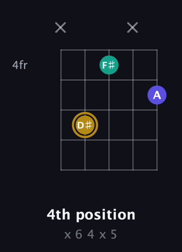 D♯ Diminished Sharp 9th guitar chord — 4th position (x 6 4 x 5) fretboard diagram in Double C (gCGCD) · Capo 2